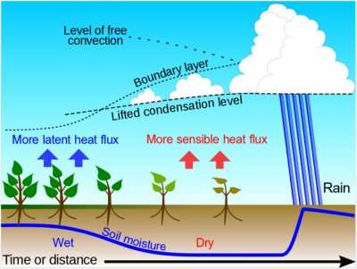 Integrating land-atmosphere interactions into climate-predictive models