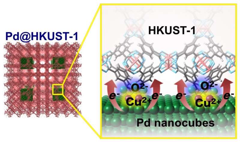Interfacial electronic state improving hydrogen storage capacity in Pd-MOF materials