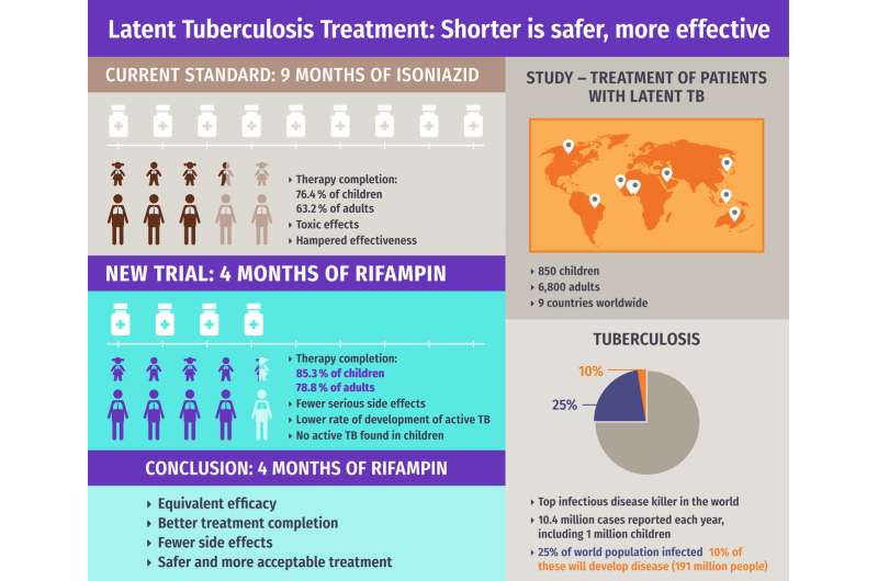 Latent TB treatment: Shorter is better