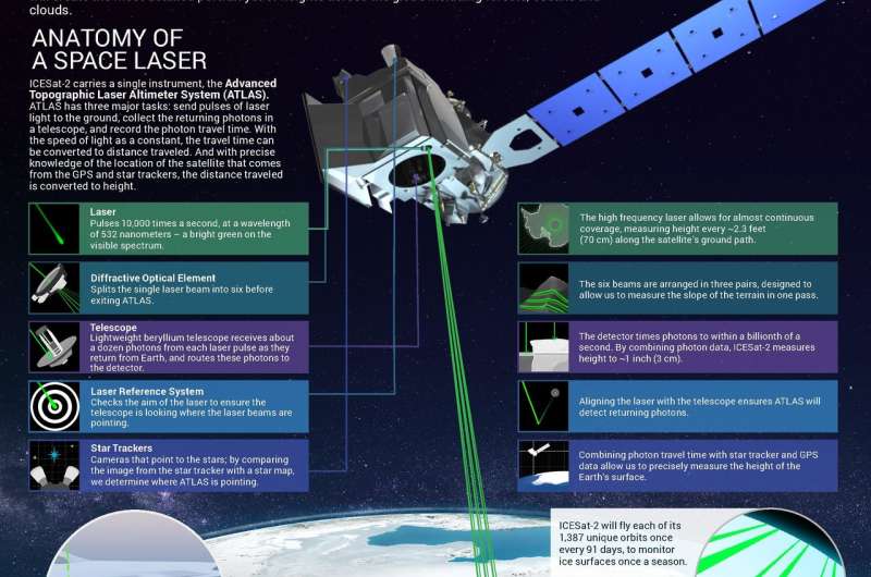 NASA launching advanced laser to measure Earth’s changing ice