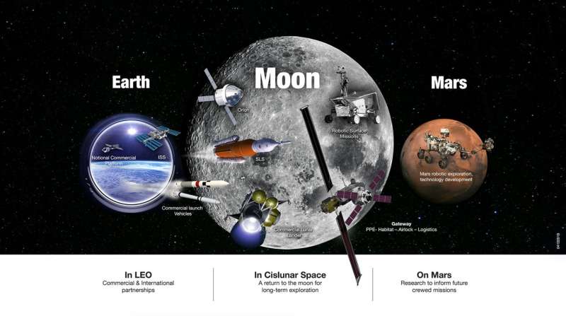 NASA unveils sustainable campaign to return to moon, on to Mars