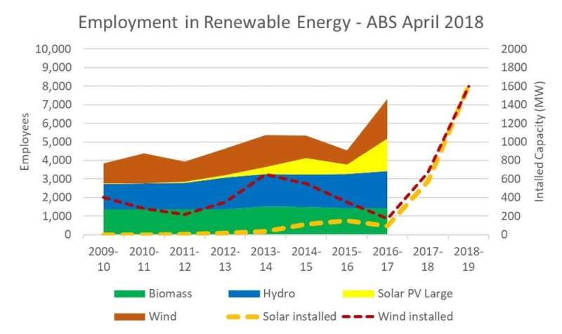 New coal doesn't stack up – just look at Queensland's renewable energy numbers