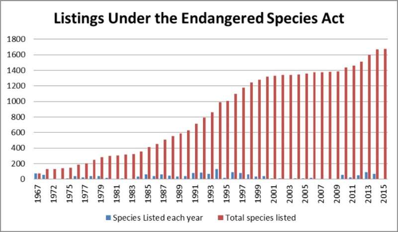 New data tool can help scientists use limited funds to protect the greatest number of endangered species
