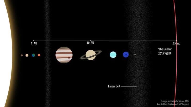 New extremely distant solar system object found during hunt for Planet X