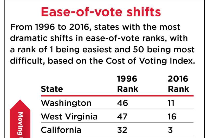 New study scrutinizes time and effort it takes to vote in each state