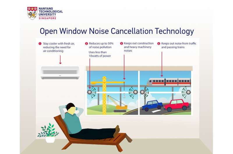 Noise cancelling device by NTU scientists halves noise pollution through open windows