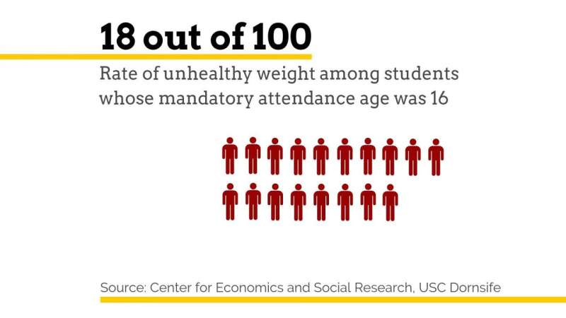 One more year of high school may shape waistlines later in life