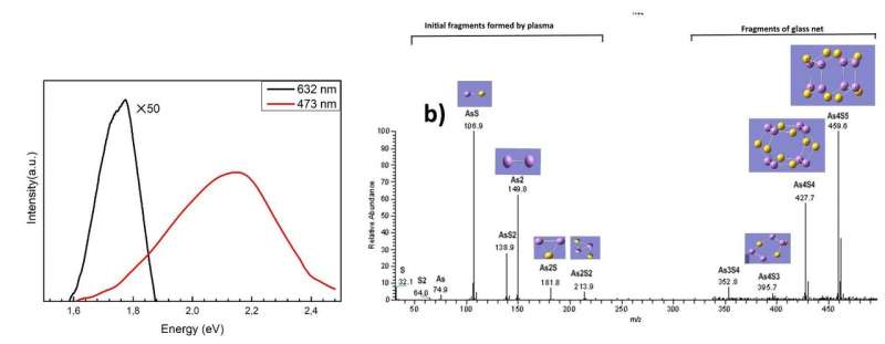 Optical emission of two-dimensional arsenic sulfide prepared in plasma