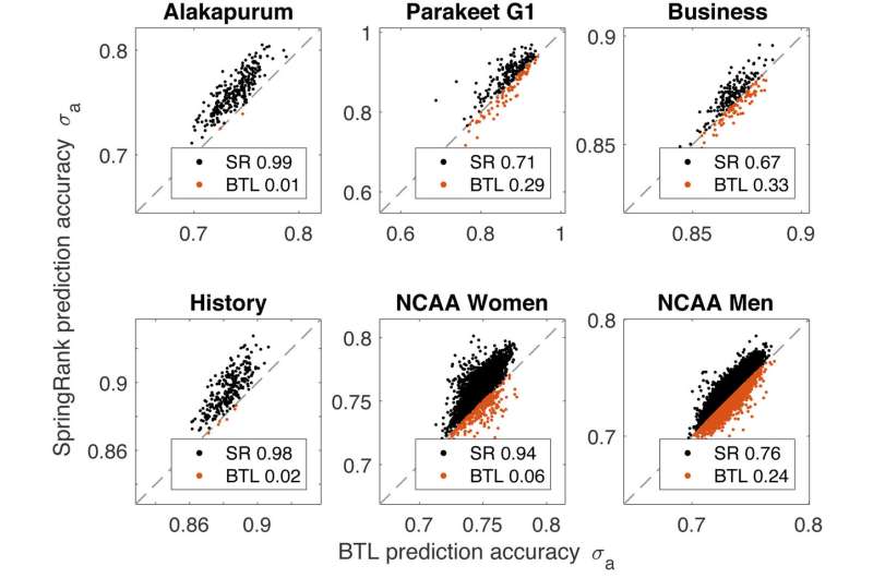 Parakeet pecking orders, basketball match-ups, and the tenure-track