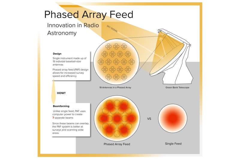 Phased array feed imaging system broadens vision for radio astronomy