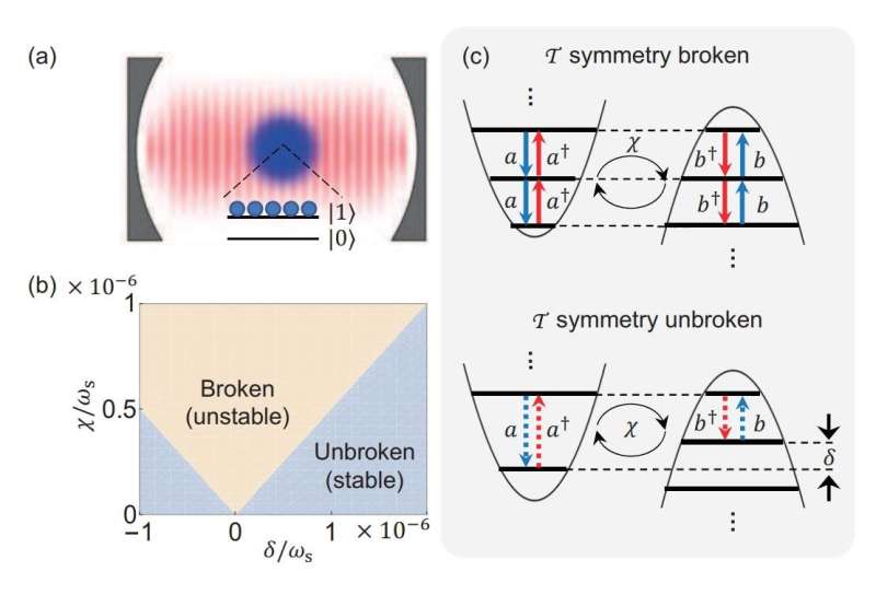 Physicists revealed spontaneous T-symmetry breaking and exceptional points in cavity QED