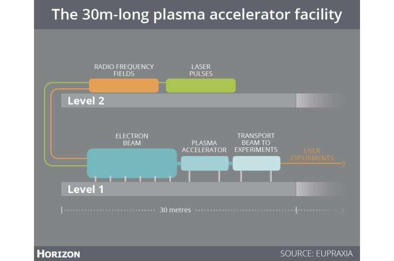 Plasma accelerators could overcome size limitations of Large Hadron Collider