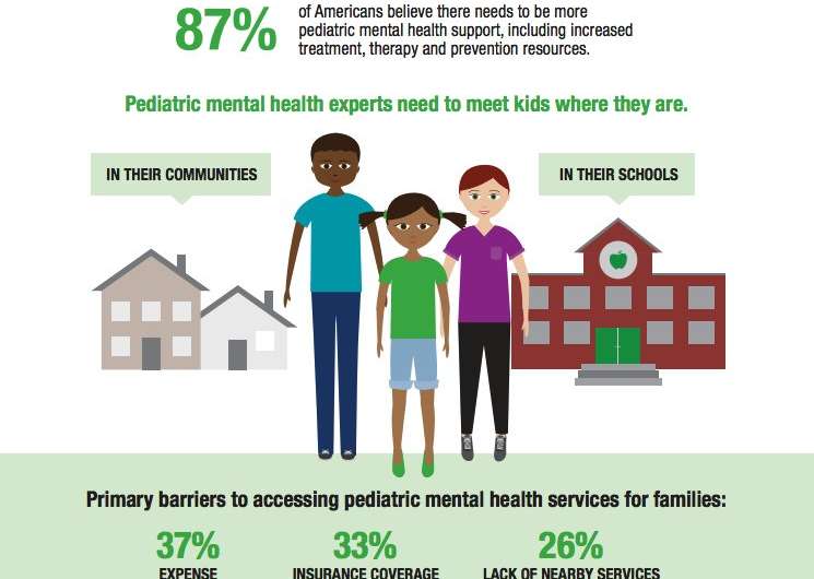Poll finds 4 in 5 Americans favor increase in mental health support for children