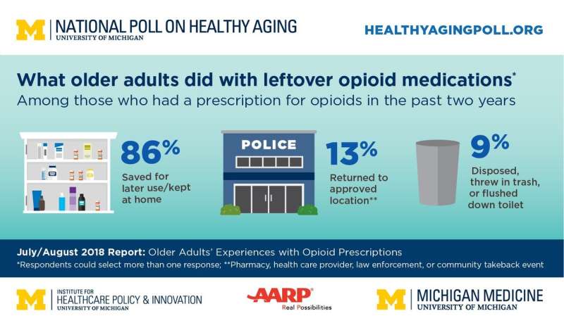 Poll: Older adults support opioid Rx limits, need better counseling on use &amp; disposal