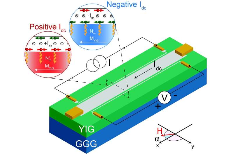 Practical spin wave transistor one step closer