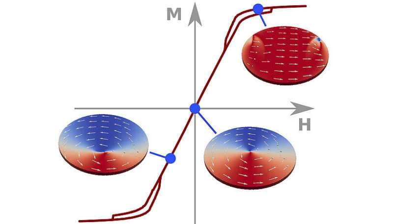 Realization of high-performance magnetic sensors due to magnetic vortex structures