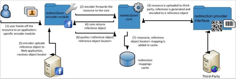 **Redirect2Own: A new approach to protect the intellectual property of user-uploaded content