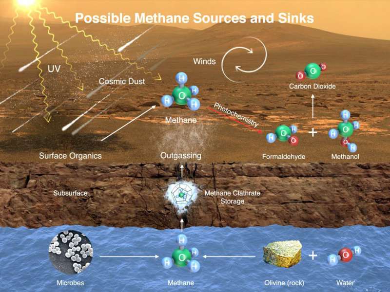 Remember the discovery of methane in the martian atmosphere? Now scientists can’t find any evidence of it, at all