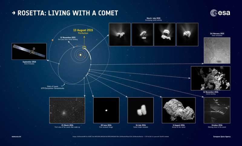Rosetta witnesses birth of baby bow shock around comet