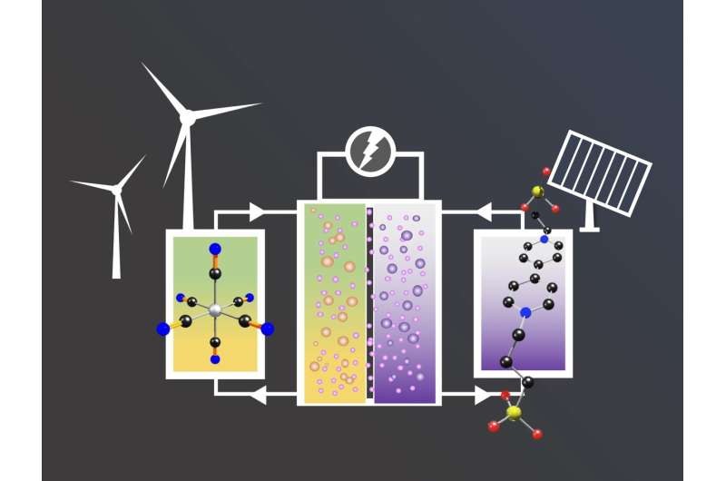 Simple change, big impact: Chemists advance sustainable battery technology