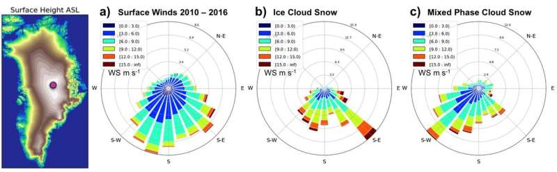 Snowfall patterns may provide clues to Greenland Ice Sheet