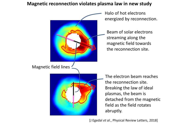Stellar magnetism: What's behind the most brilliant lights in the sky?