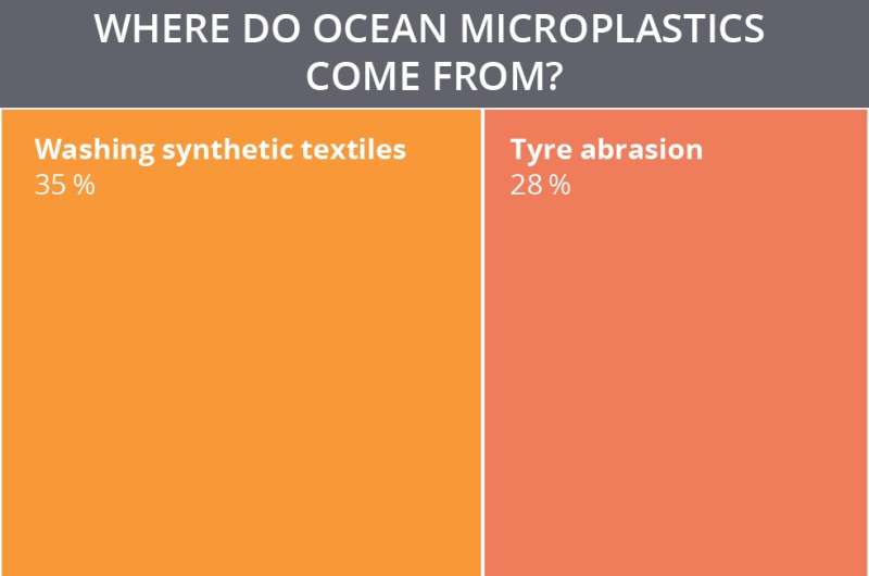 Sticky tape and simulations help assess microplastic risk