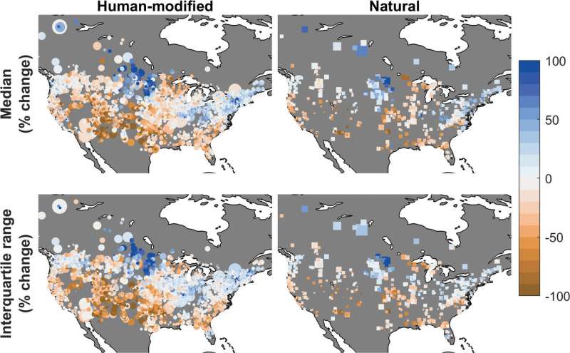Study finds managed waterways are not isolated from effects of climate change