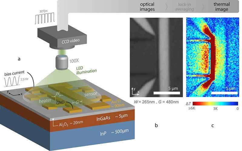 Study reveals secrets of ‘fluid-like’ heat flow in solid semiconductor at nanoscale