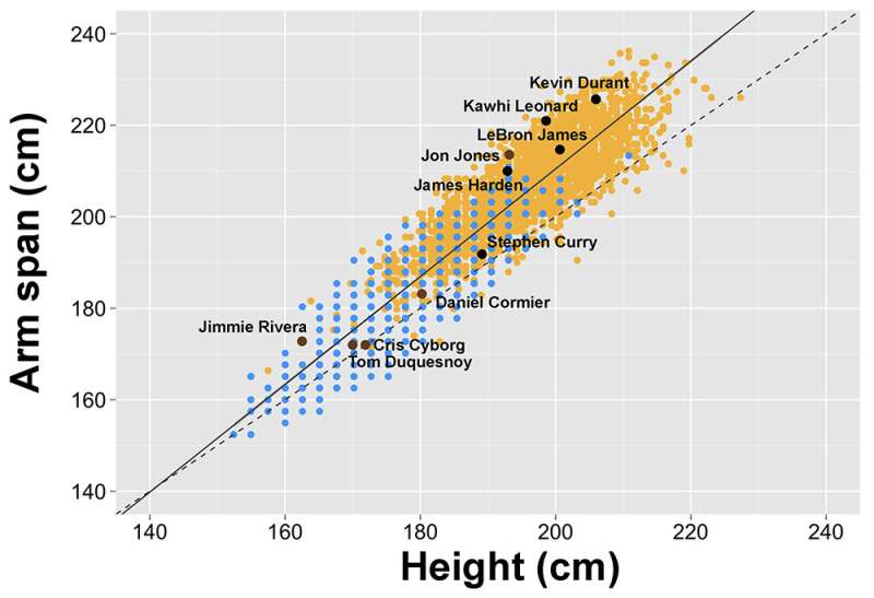 Study shows wingspan has a correlation to athletic prowess in the NBA, MMA