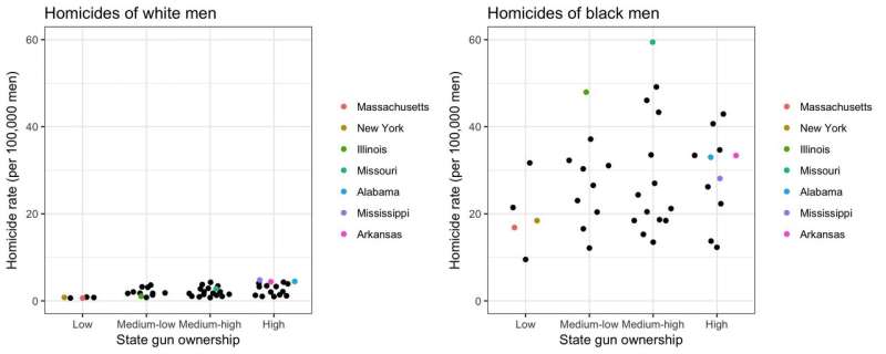 Suicide and homicide rates show large racial disparities across US states