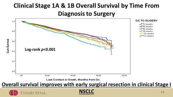 Surgery soon after clinical staging of non-small cell lung cancer reduces cancer progression and improves likelihood of cure