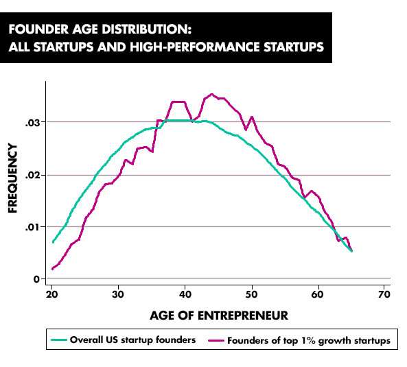 The 20-year-old entrepreneur is a myth, according to study