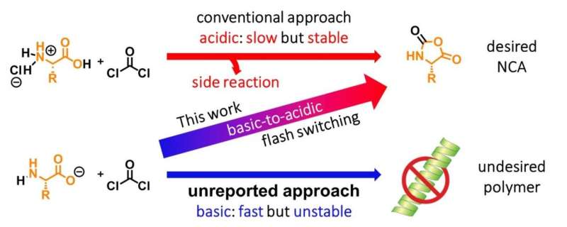 The best of both worlds: Basic-to-acidic flash switching for organic synthesis