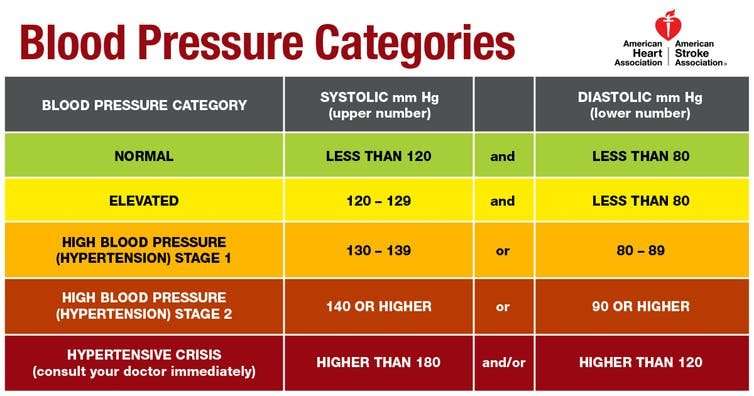 The latest blood pressure guidelines—what they mean for you