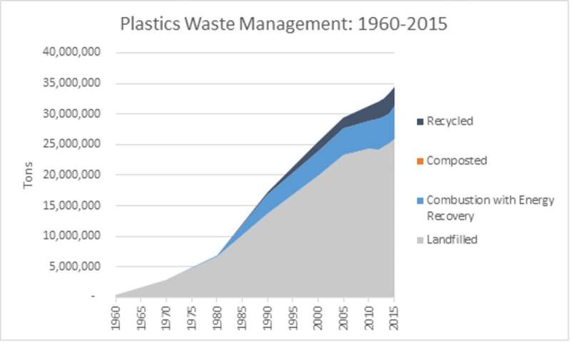 The plastic waste crisis is an opportunity for the US to get serious about recycling at home