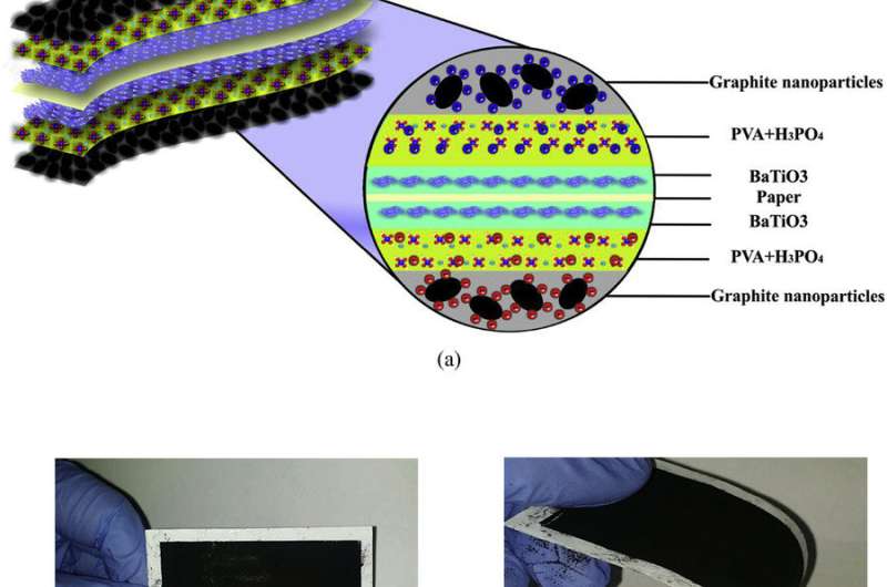 The shape of things to come: Flexible, foldable supercapacitors for energy storage