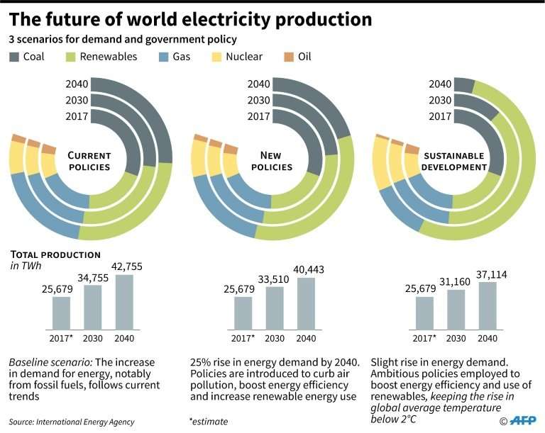 Three possible scenarios for the future of the world's energy production