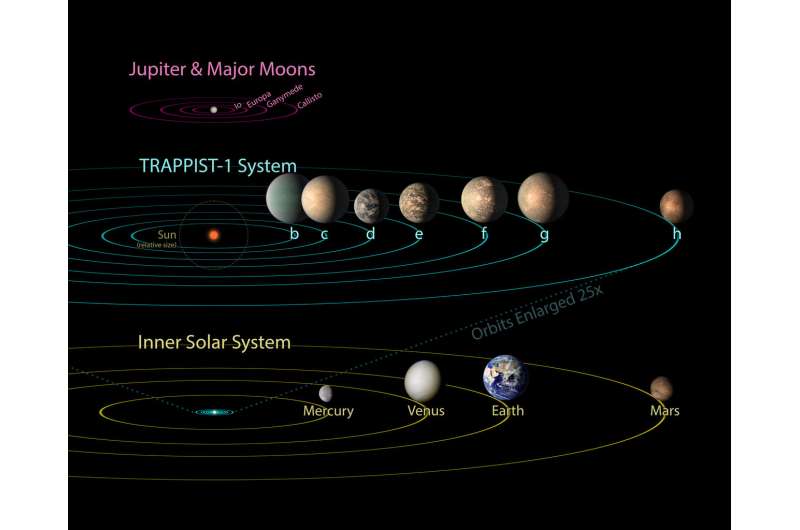 TRAPPIST-1 planets provide clues to the nature of habitable worlds