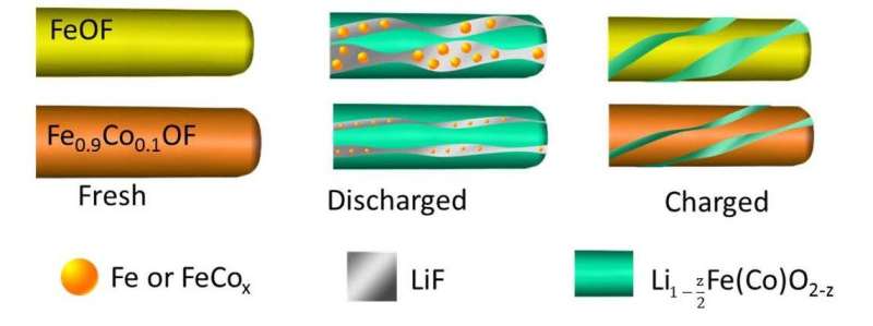 Tripling the energy storage of lithium-ion batteries
