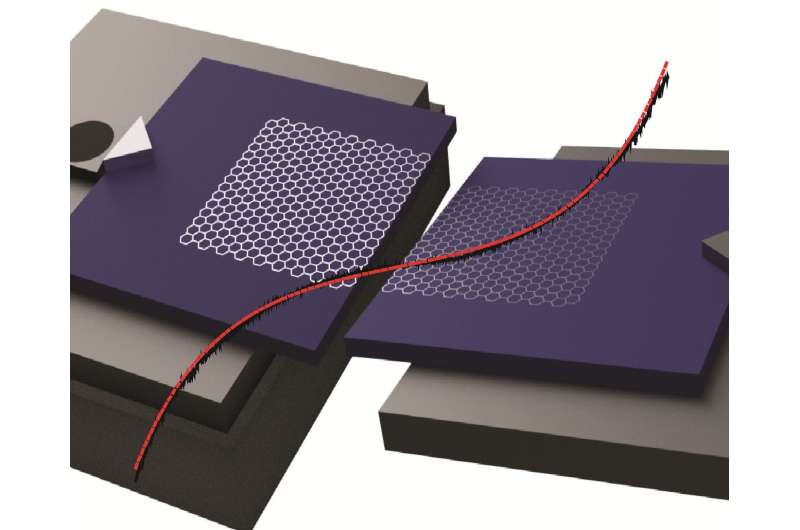 Two graphene layers lean in for a kiss
