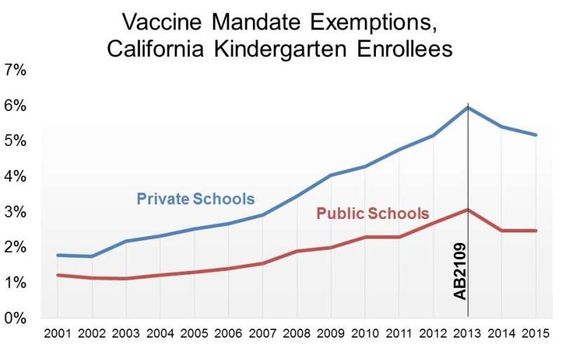 Vaccine opt-outs dropped slightly when California added more hurdles