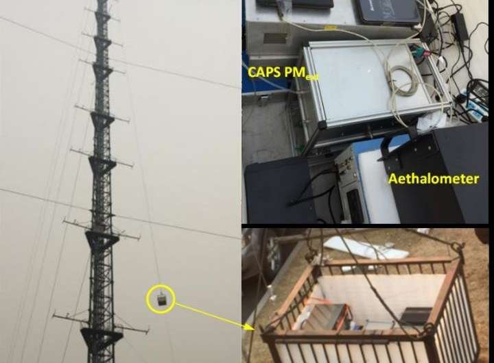 Vertical measurements of air pollutants in urban Beijing