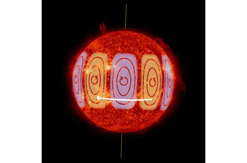 Waves similar to those controlling weather on Earth have now been found on the Sun