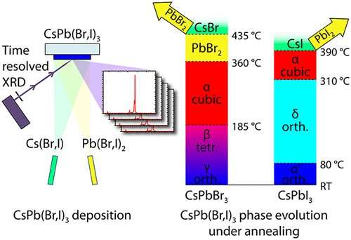 **High-performance solar cells: Physicists grow stable perovskite layers