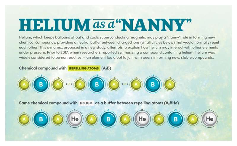 Study suggests helium plays a “nanny” role in forming stable chemical compounds under high pressure
