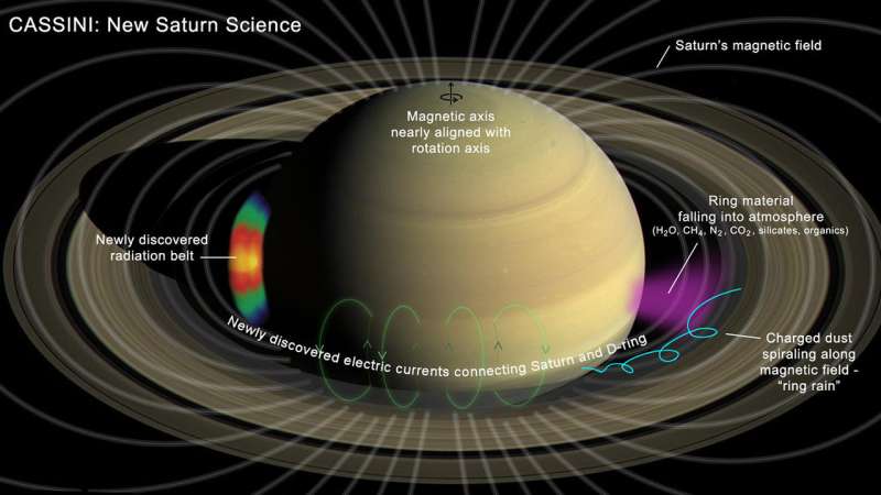 Groundbreaking science emerges from ultra-close orbits of Saturn