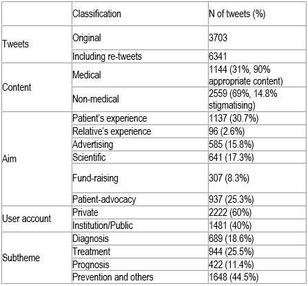 Breast cancer patients use Twitter as a non-medical forum to share their experiences