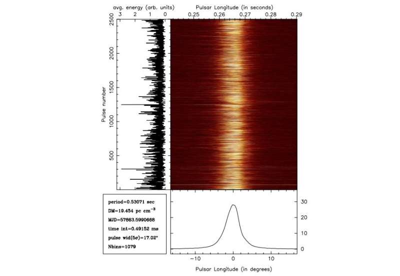 Astronomers detect synchronous X-ray and radio mode switching of the pulsar PSR B0823+26