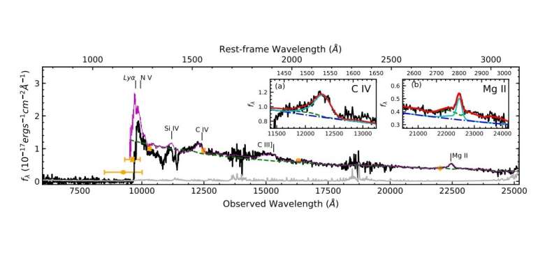 Astronomers discover new luminous high-redshift quasar